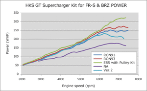 HKS VERSION UP KIT to GT S/C SYSTEM FR-S